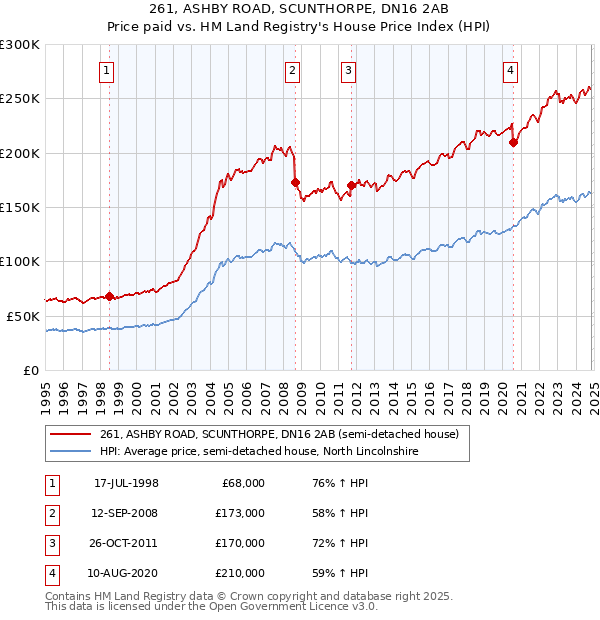 261, ASHBY ROAD, SCUNTHORPE, DN16 2AB: Price paid vs HM Land Registry's House Price Index