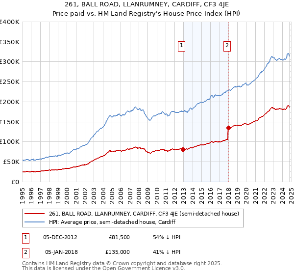 261, BALL ROAD, LLANRUMNEY, CARDIFF, CF3 4JE: Price paid vs HM Land Registry's House Price Index