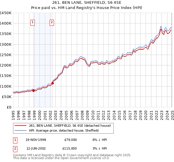 261, BEN LANE, SHEFFIELD, S6 4SE: Price paid vs HM Land Registry's House Price Index