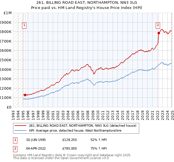 261, BILLING ROAD EAST, NORTHAMPTON, NN3 3LG: Price paid vs HM Land Registry's House Price Index