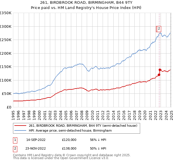 261, BIRDBROOK ROAD, BIRMINGHAM, B44 9TY: Price paid vs HM Land Registry's House Price Index