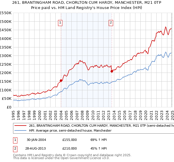 261, BRANTINGHAM ROAD, CHORLTON CUM HARDY, MANCHESTER, M21 0TP: Price paid vs HM Land Registry's House Price Index