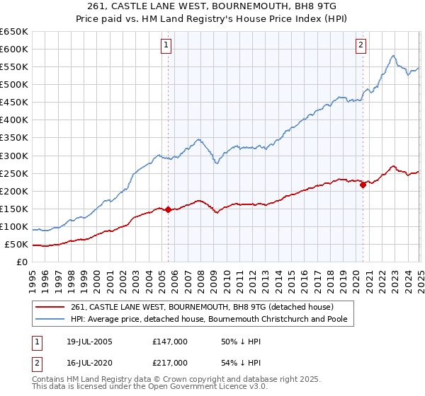 261, CASTLE LANE WEST, BOURNEMOUTH, BH8 9TG: Price paid vs HM Land Registry's House Price Index