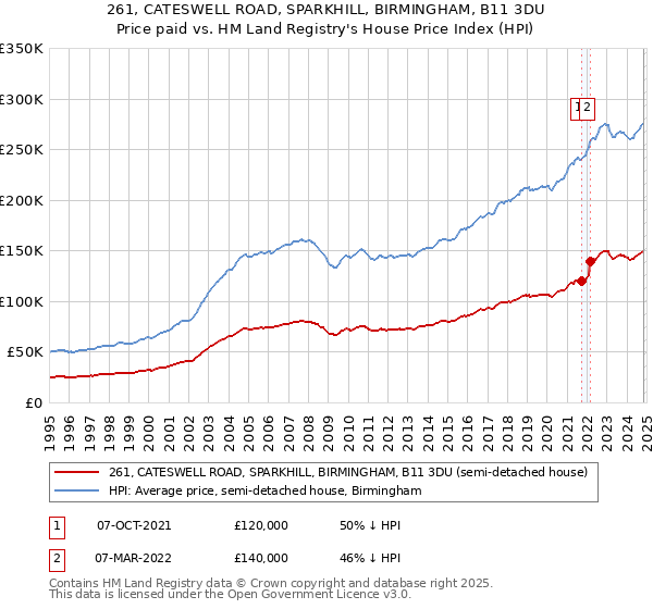 261, CATESWELL ROAD, SPARKHILL, BIRMINGHAM, B11 3DU: Price paid vs HM Land Registry's House Price Index