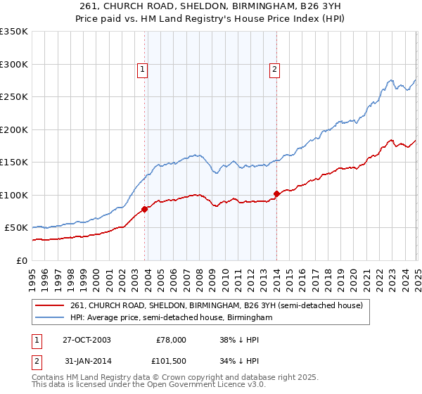 261, CHURCH ROAD, SHELDON, BIRMINGHAM, B26 3YH: Price paid vs HM Land Registry's House Price Index