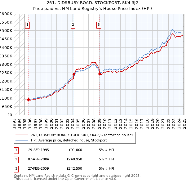 261, DIDSBURY ROAD, STOCKPORT, SK4 3JG: Price paid vs HM Land Registry's House Price Index