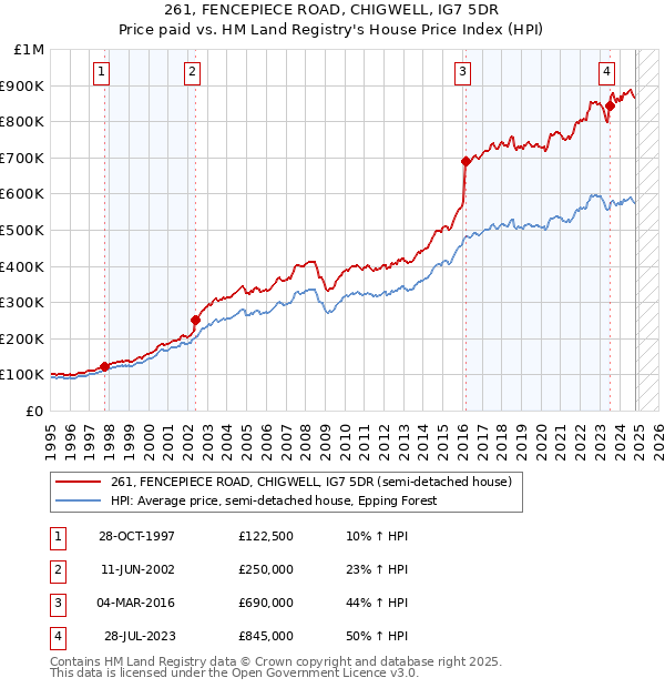 261, FENCEPIECE ROAD, CHIGWELL, IG7 5DR: Price paid vs HM Land Registry's House Price Index