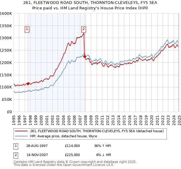 261, FLEETWOOD ROAD SOUTH, THORNTON-CLEVELEYS, FY5 5EA: Price paid vs HM Land Registry's House Price Index