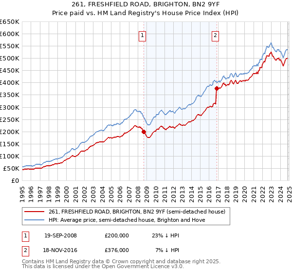 261, FRESHFIELD ROAD, BRIGHTON, BN2 9YF: Price paid vs HM Land Registry's House Price Index