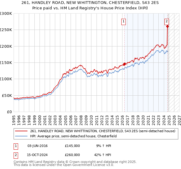 261, HANDLEY ROAD, NEW WHITTINGTON, CHESTERFIELD, S43 2ES: Price paid vs HM Land Registry's House Price Index