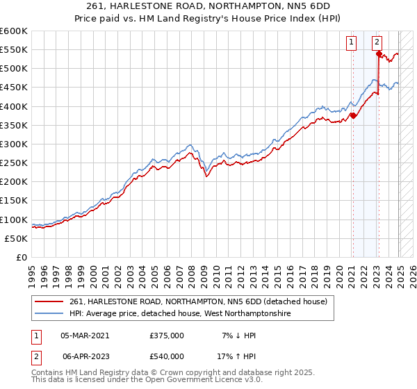 261, HARLESTONE ROAD, NORTHAMPTON, NN5 6DD: Price paid vs HM Land Registry's House Price Index