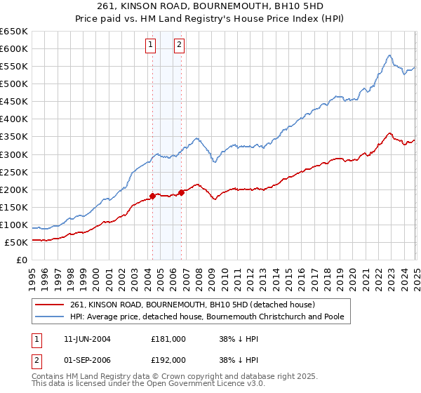 261, KINSON ROAD, BOURNEMOUTH, BH10 5HD: Price paid vs HM Land Registry's House Price Index