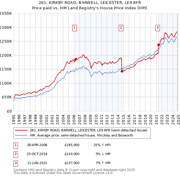 261, KIRKBY ROAD, BARWELL, LEICESTER, LE9 8FR: Price paid vs HM Land Registry's House Price Index