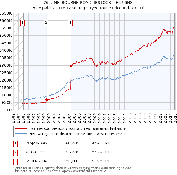 261, MELBOURNE ROAD, IBSTOCK, LE67 6NS: Price paid vs HM Land Registry's House Price Index