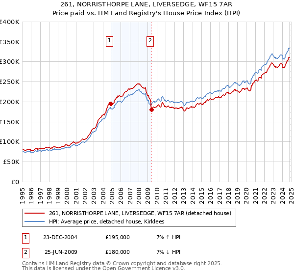 261, NORRISTHORPE LANE, LIVERSEDGE, WF15 7AR: Price paid vs HM Land Registry's House Price Index