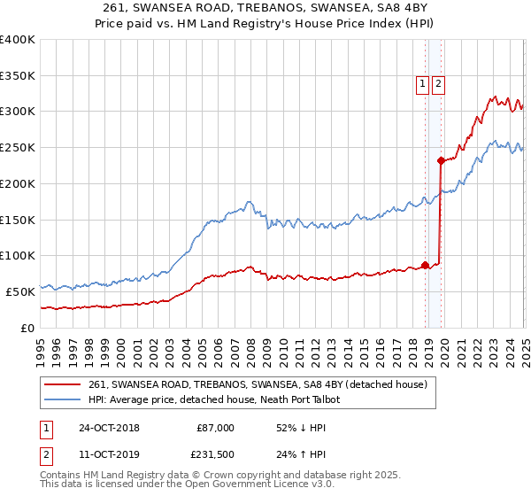 261, SWANSEA ROAD, TREBANOS, SWANSEA, SA8 4BY: Price paid vs HM Land Registry's House Price Index