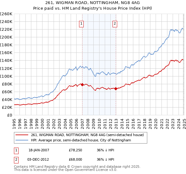 261, WIGMAN ROAD, NOTTINGHAM, NG8 4AG: Price paid vs HM Land Registry's House Price Index