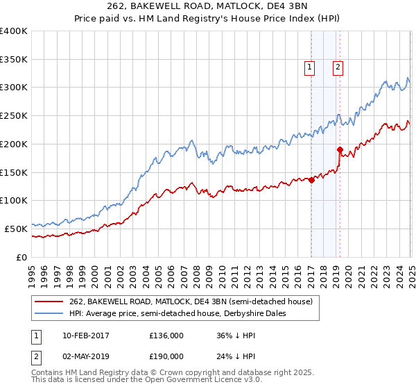 262, BAKEWELL ROAD, MATLOCK, DE4 3BN: Price paid vs HM Land Registry's House Price Index