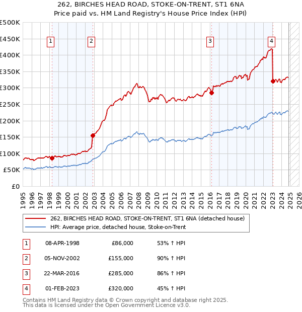 262, BIRCHES HEAD ROAD, STOKE-ON-TRENT, ST1 6NA: Price paid vs HM Land Registry's House Price Index