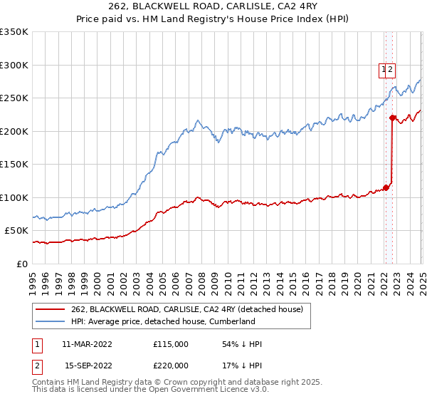 262, BLACKWELL ROAD, CARLISLE, CA2 4RY: Price paid vs HM Land Registry's House Price Index