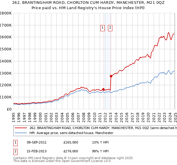 262, BRANTINGHAM ROAD, CHORLTON CUM HARDY, MANCHESTER, M21 0QZ: Price paid vs HM Land Registry's House Price Index