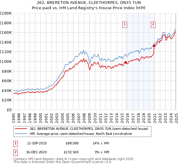 262, BRERETON AVENUE, CLEETHORPES, DN35 7UN: Price paid vs HM Land Registry's House Price Index