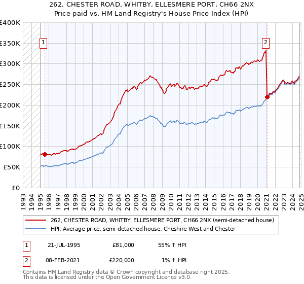 262, CHESTER ROAD, WHITBY, ELLESMERE PORT, CH66 2NX: Price paid vs HM Land Registry's House Price Index