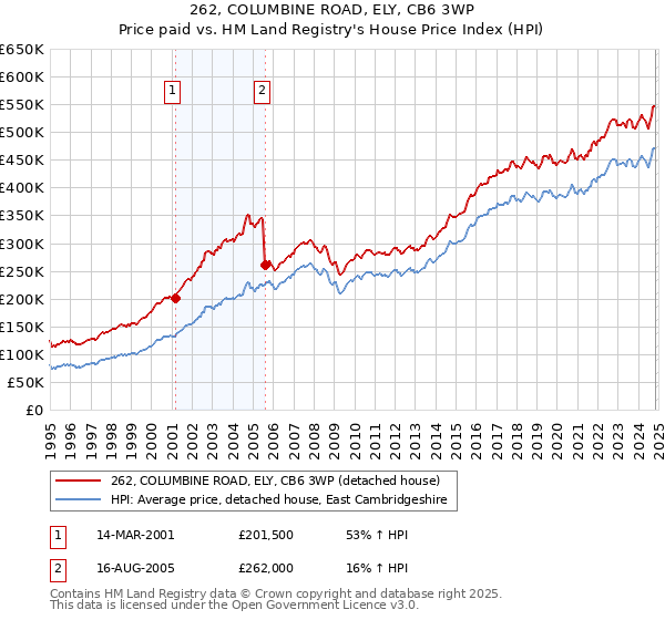 262, COLUMBINE ROAD, ELY, CB6 3WP: Price paid vs HM Land Registry's House Price Index