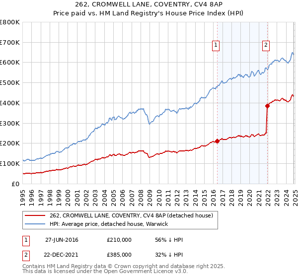 262, CROMWELL LANE, COVENTRY, CV4 8AP: Price paid vs HM Land Registry's House Price Index