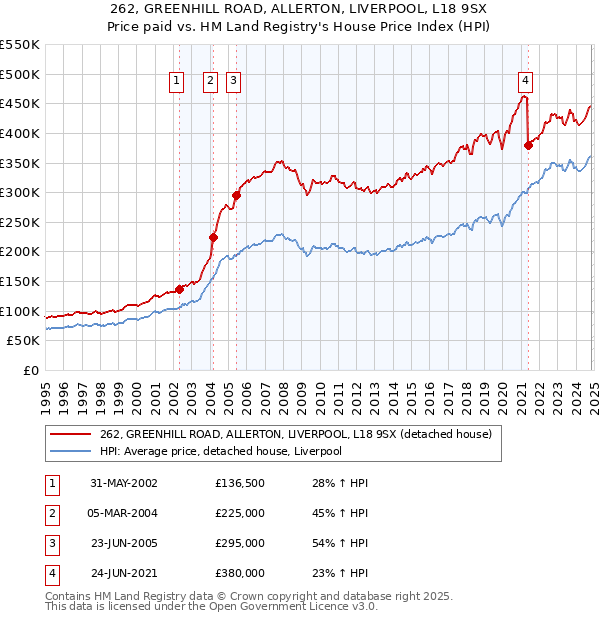 262, GREENHILL ROAD, ALLERTON, LIVERPOOL, L18 9SX: Price paid vs HM Land Registry's House Price Index