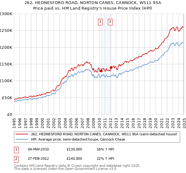 262, HEDNESFORD ROAD, NORTON CANES, CANNOCK, WS11 9SA: Price paid vs HM Land Registry's House Price Index