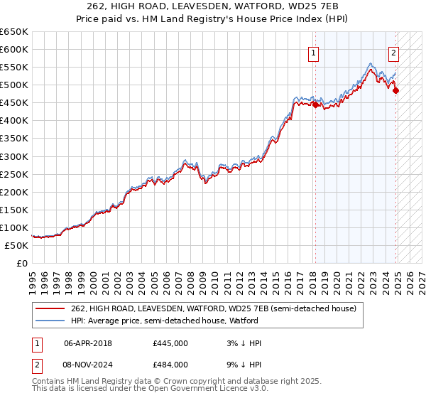 262, HIGH ROAD, LEAVESDEN, WATFORD, WD25 7EB: Price paid vs HM Land Registry's House Price Index