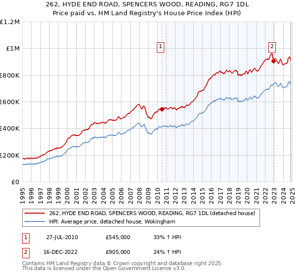 262, HYDE END ROAD, SPENCERS WOOD, READING, RG7 1DL: Price paid vs HM Land Registry's House Price Index