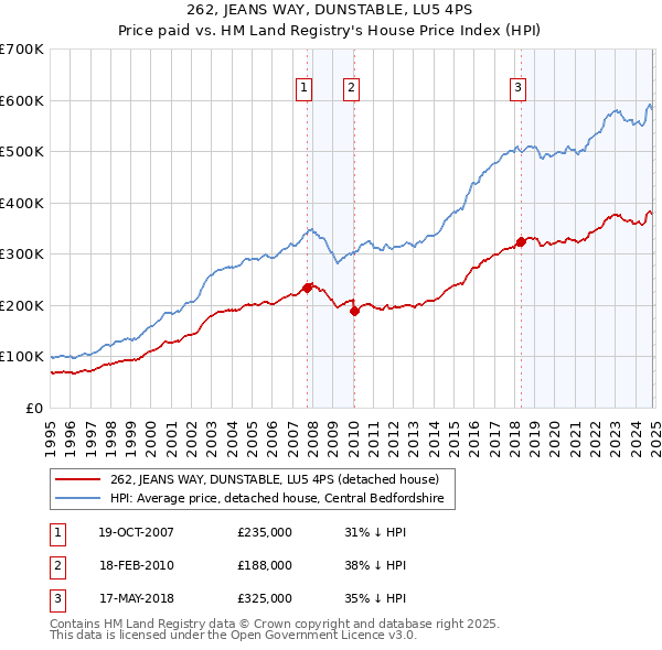 262, JEANS WAY, DUNSTABLE, LU5 4PS: Price paid vs HM Land Registry's House Price Index