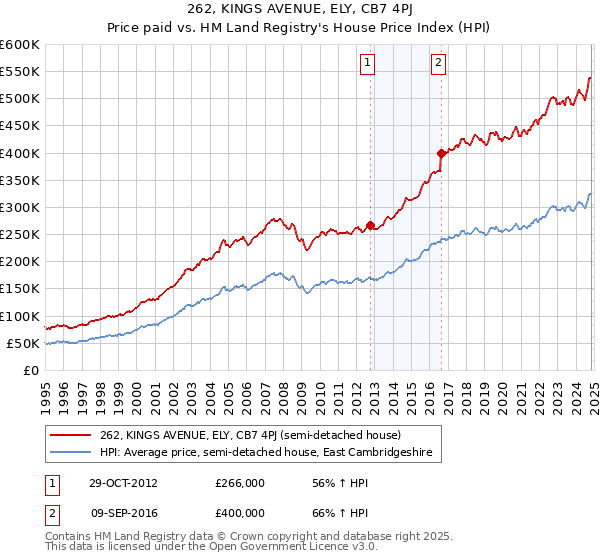 262, KINGS AVENUE, ELY, CB7 4PJ: Price paid vs HM Land Registry's House Price Index