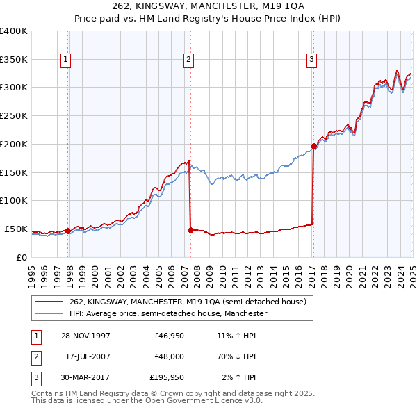 262, KINGSWAY, MANCHESTER, M19 1QA: Price paid vs HM Land Registry's House Price Index