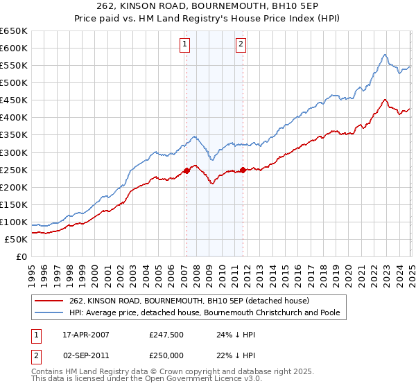 262, KINSON ROAD, BOURNEMOUTH, BH10 5EP: Price paid vs HM Land Registry's House Price Index