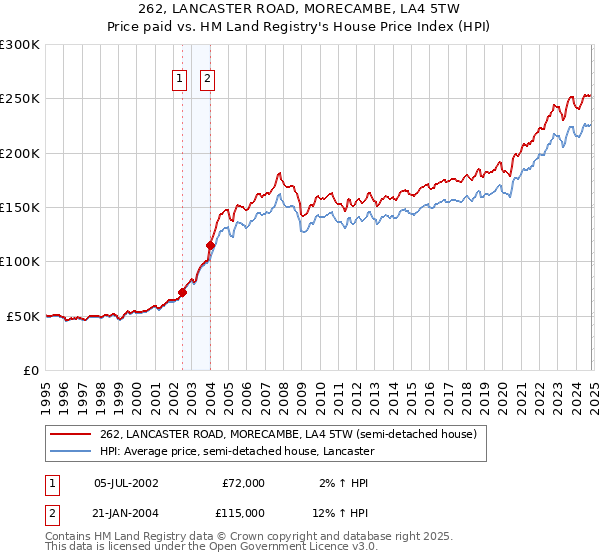 262, LANCASTER ROAD, MORECAMBE, LA4 5TW: Price paid vs HM Land Registry's House Price Index