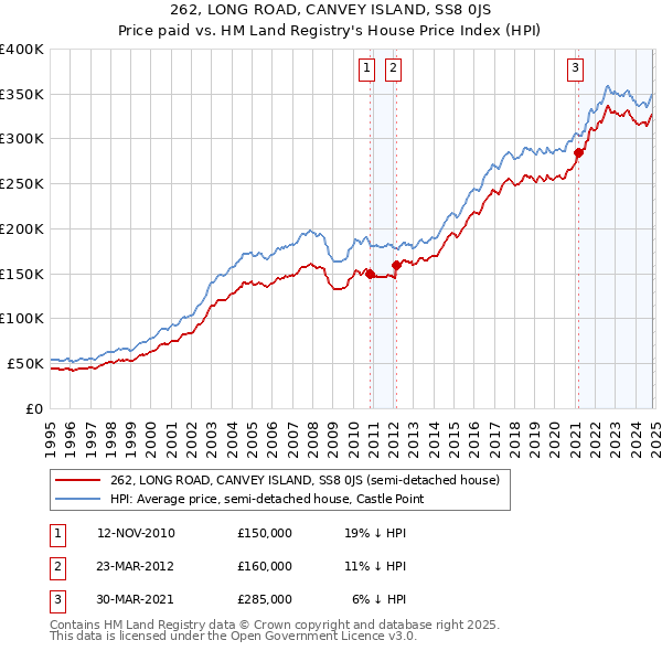 262, LONG ROAD, CANVEY ISLAND, SS8 0JS: Price paid vs HM Land Registry's House Price Index