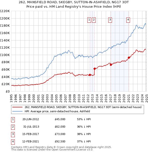 262, MANSFIELD ROAD, SKEGBY, SUTTON-IN-ASHFIELD, NG17 3DT: Price paid vs HM Land Registry's House Price Index