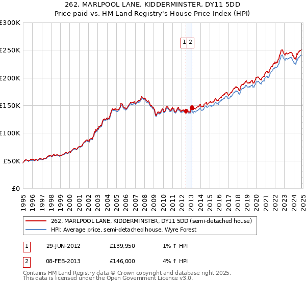 262, MARLPOOL LANE, KIDDERMINSTER, DY11 5DD: Price paid vs HM Land Registry's House Price Index