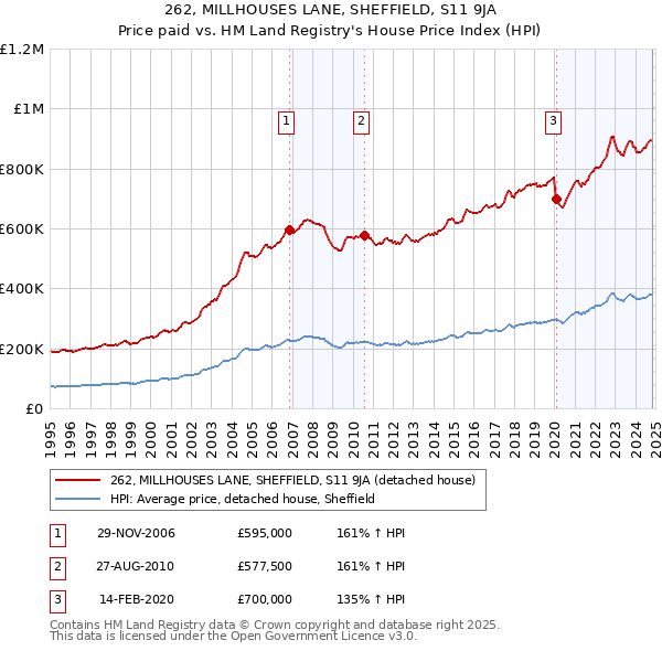 262, MILLHOUSES LANE, SHEFFIELD, S11 9JA: Price paid vs HM Land Registry's House Price Index