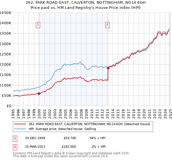 262, PARK ROAD EAST, CALVERTON, NOTTINGHAM, NG14 6GH: Price paid vs HM Land Registry's House Price Index