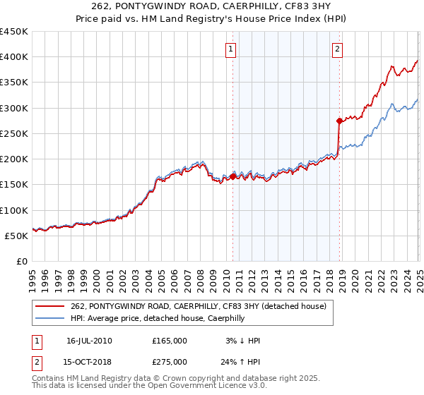 262, PONTYGWINDY ROAD, CAERPHILLY, CF83 3HY: Price paid vs HM Land Registry's House Price Index