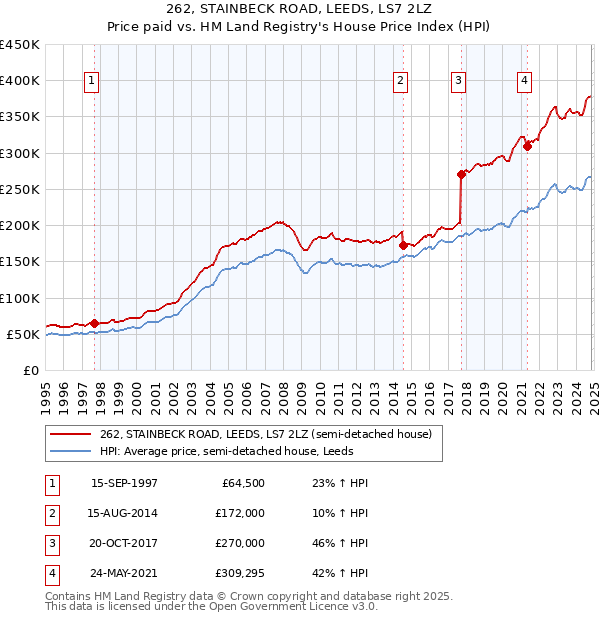 262, STAINBECK ROAD, LEEDS, LS7 2LZ: Price paid vs HM Land Registry's House Price Index