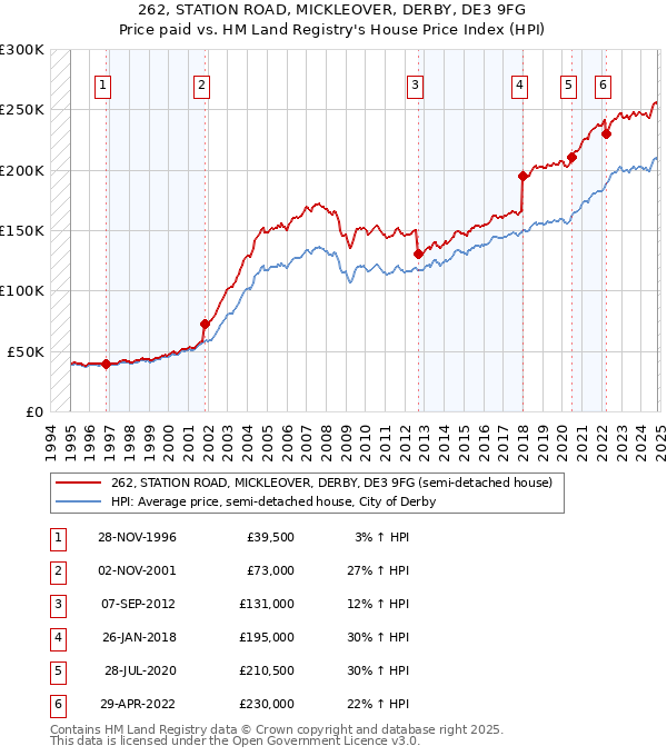 262, STATION ROAD, MICKLEOVER, DERBY, DE3 9FG: Price paid vs HM Land Registry's House Price Index