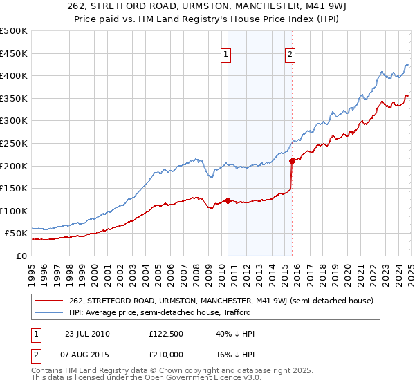 262, STRETFORD ROAD, URMSTON, MANCHESTER, M41 9WJ: Price paid vs HM Land Registry's House Price Index