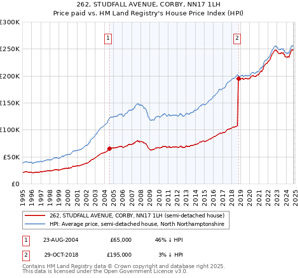 262, STUDFALL AVENUE, CORBY, NN17 1LH: Price paid vs HM Land Registry's House Price Index