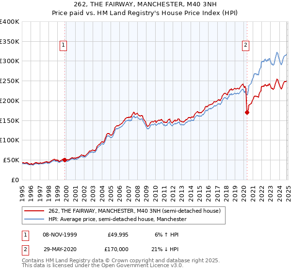 262, THE FAIRWAY, MANCHESTER, M40 3NH: Price paid vs HM Land Registry's House Price Index