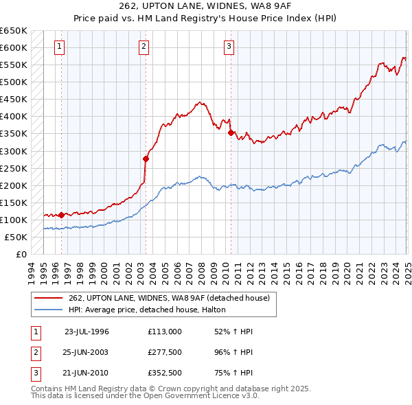 262, UPTON LANE, WIDNES, WA8 9AF: Price paid vs HM Land Registry's House Price Index